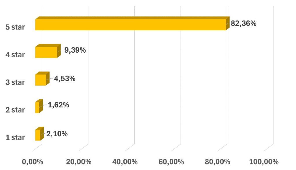 Customer rating chart for the 0.5inch wooden spheres