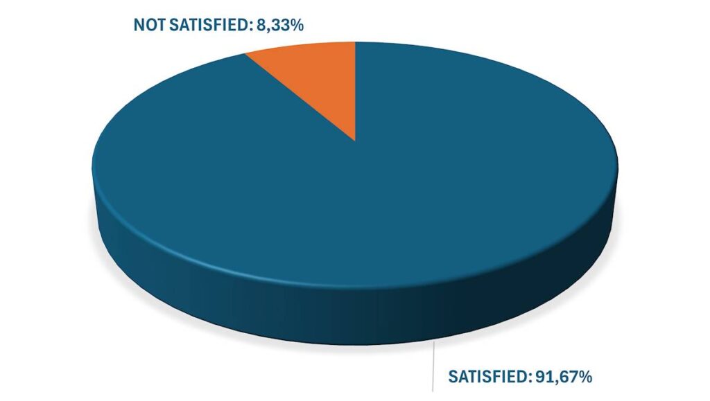 Customers purchase feeling chart