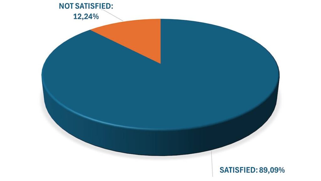 customer purchase satisfaction chart of the 0.5inch wooden balls
