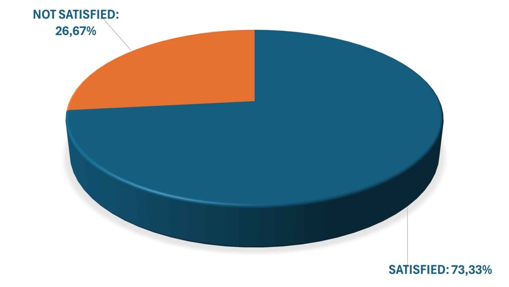 Customer purchase satisfaction chart