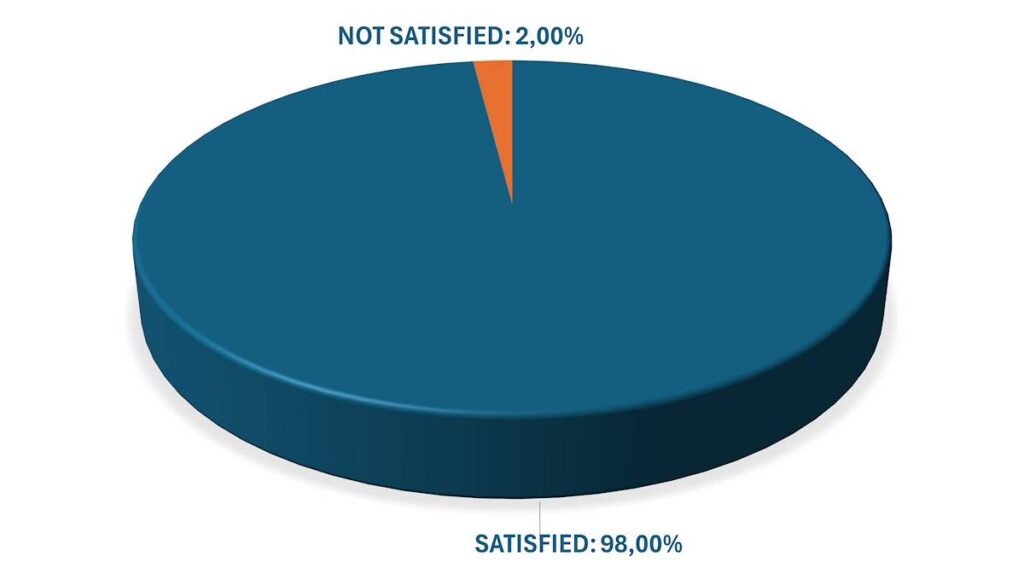 Customers purchasing satisfaction chart