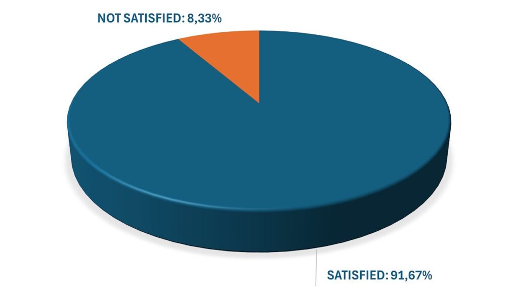 Customers satisfaction chart for the product