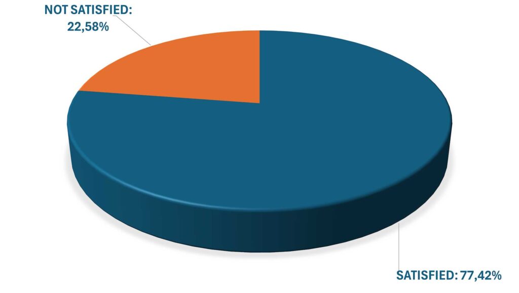 Percentaje of customers satisfied with the purchase of the thyssen 20mm wood beads