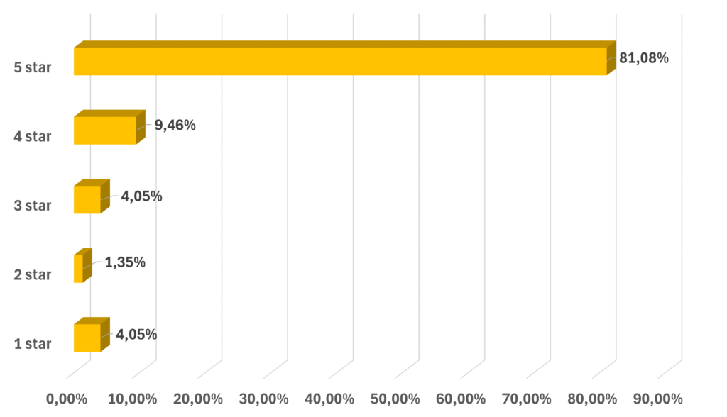 Customer qualification chart of the product