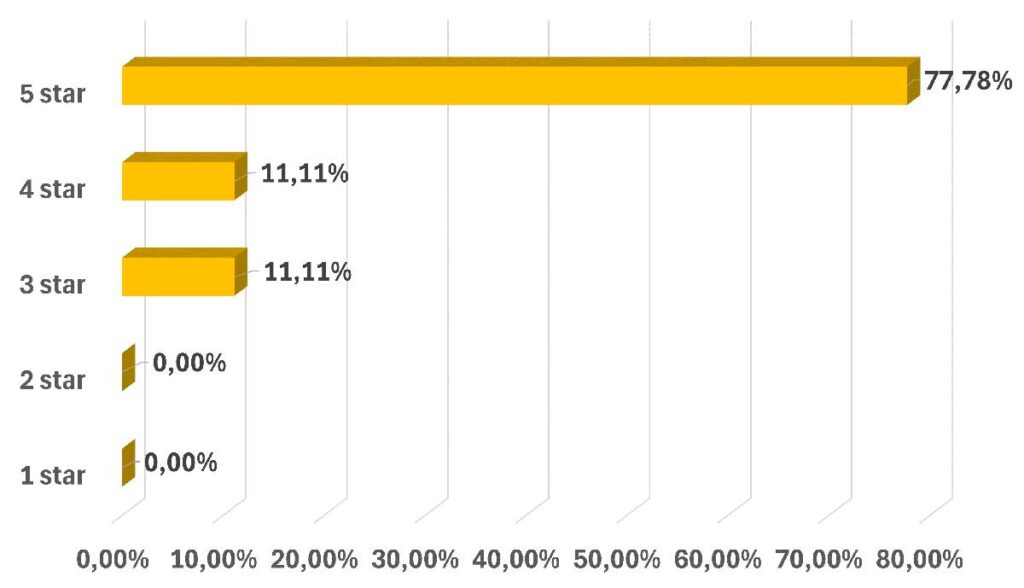Customer rating chart for 16mm wooden balls