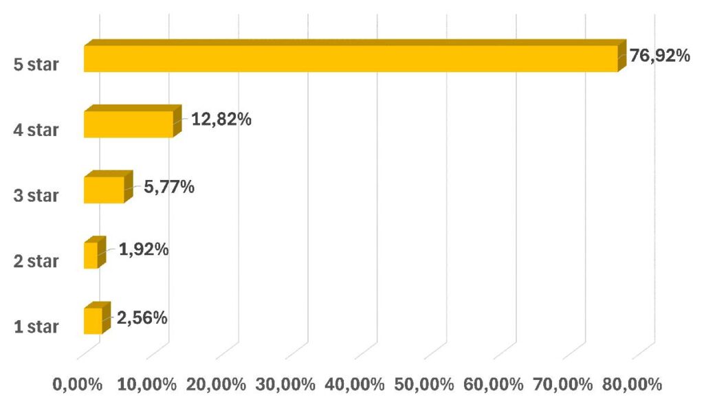 Customers rating chart