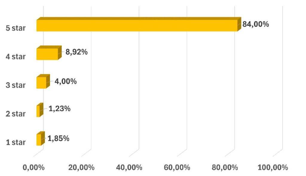 Customers rating chart