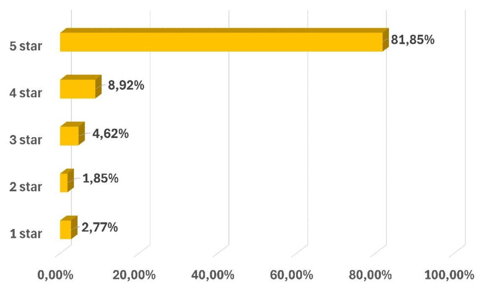 Customers rating chart