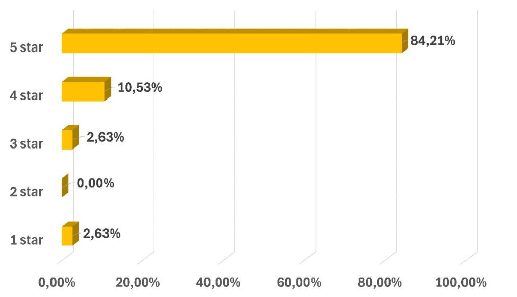 Customers qualification chart