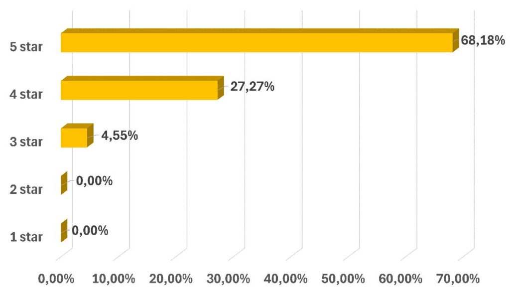 Customers rating chart