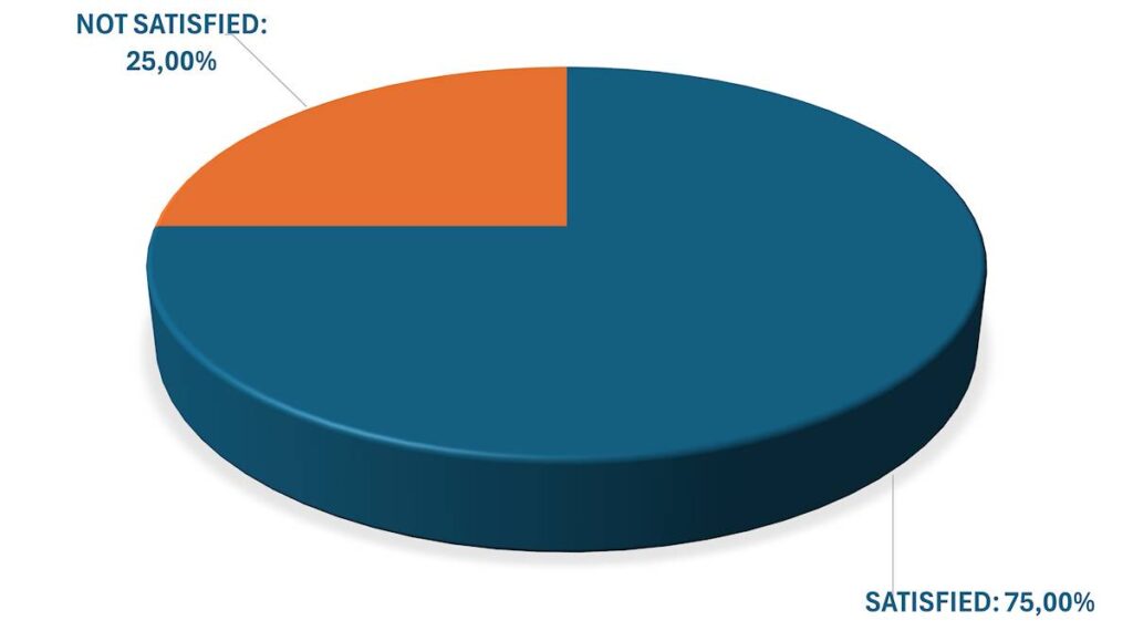Customers purchasing satisfaction chart