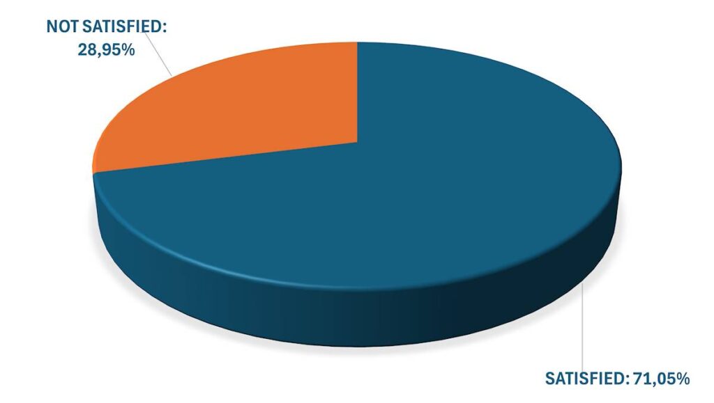 Customers purchase satisfaction chart