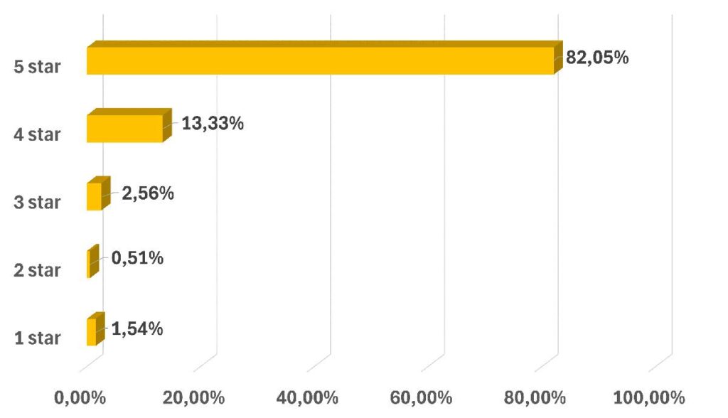 Customers rating chart