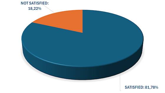 customers purchase satisfaction chart