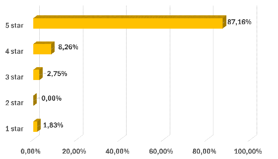 Customers rating chart