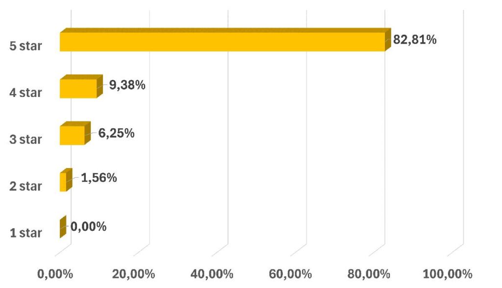 Customers rating chart