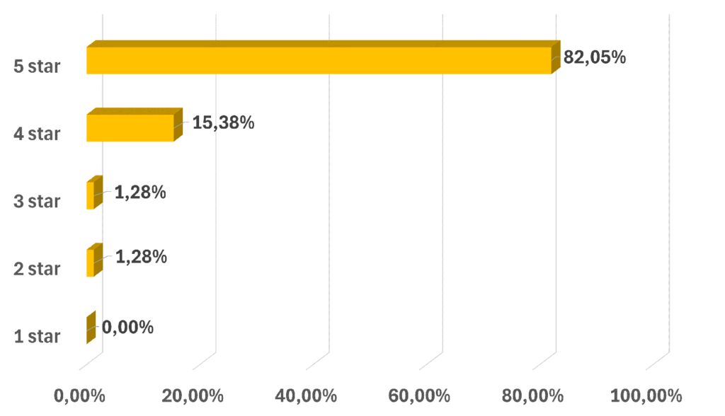 Customers rating chart