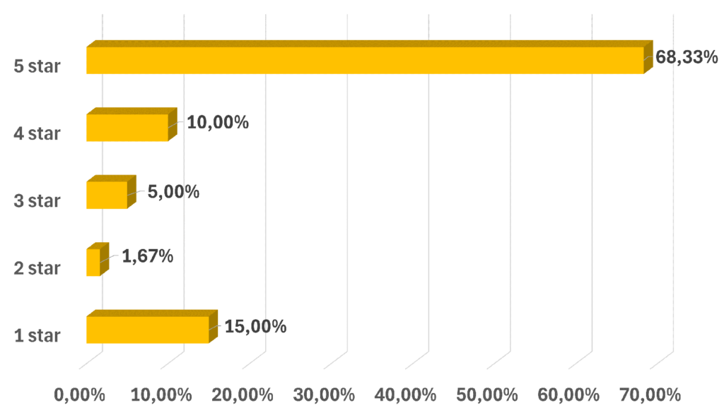 Customer rating chart