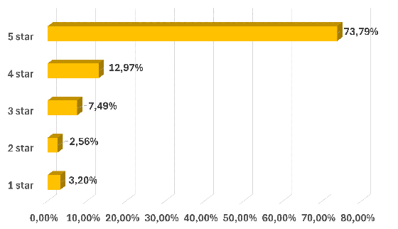 customers rating chart