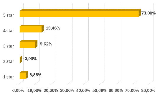 Customers rating chart