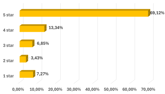 customer rating chart