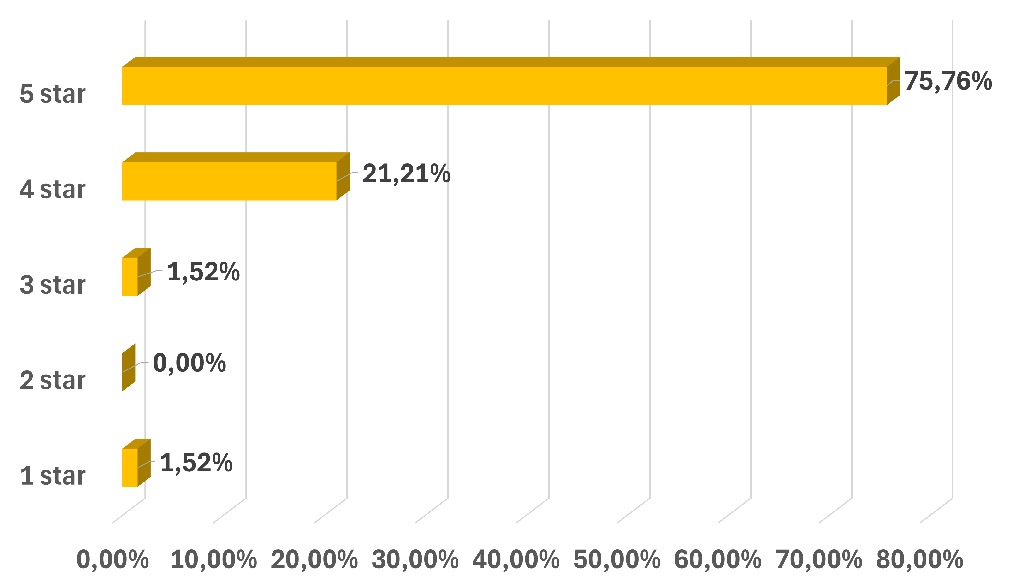 Customers rating chart