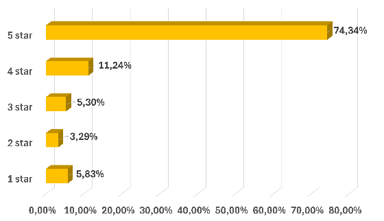 customers rating chart