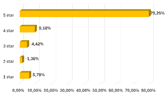 customers rating chart