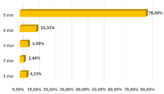 customers rating chart