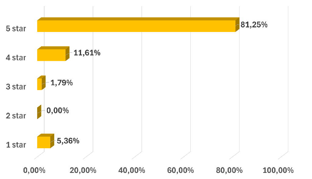 Customers rating chart