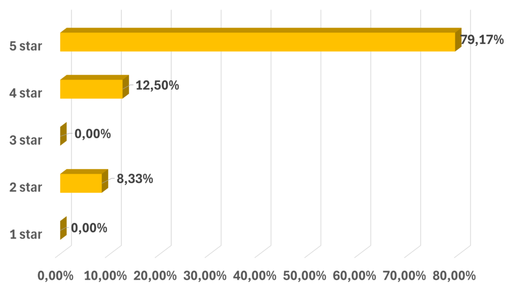 customers rating chart