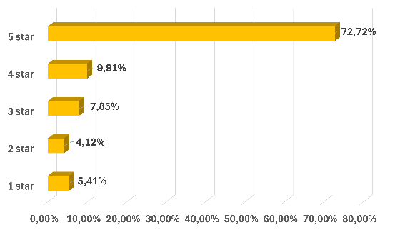 customers rating chart